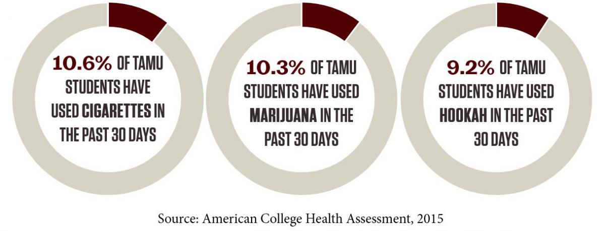 10.6% of Texas A&M students have used cigarettes in the past 30 days. 10.3% of Texas A&M students have used marijuana in the past 30 days. 9.2% of Texas A&M students have used hookah in the past 30 days.