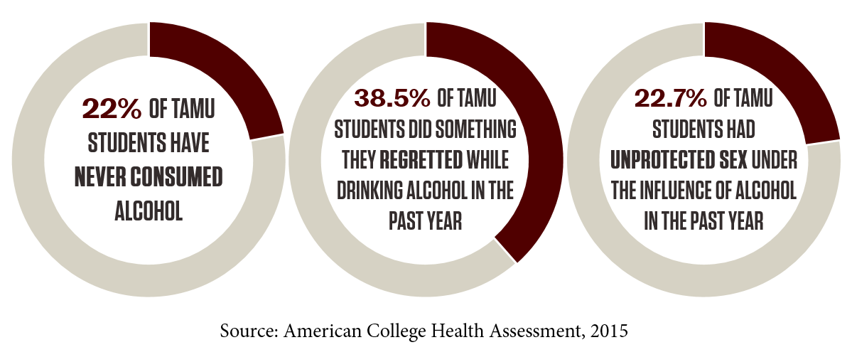 22% of Texas A&M students have never consumed alcohol. 38.5% of Texas A&M students did something they regretted while drinking alcohol in the past year. 22.7% of Texas A&M students had unprotected sex under the influence of alcohol in the past year.